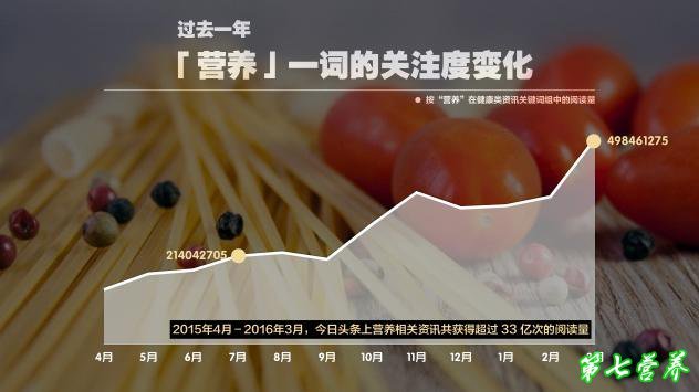 中国居民营养关注度大数据白皮书